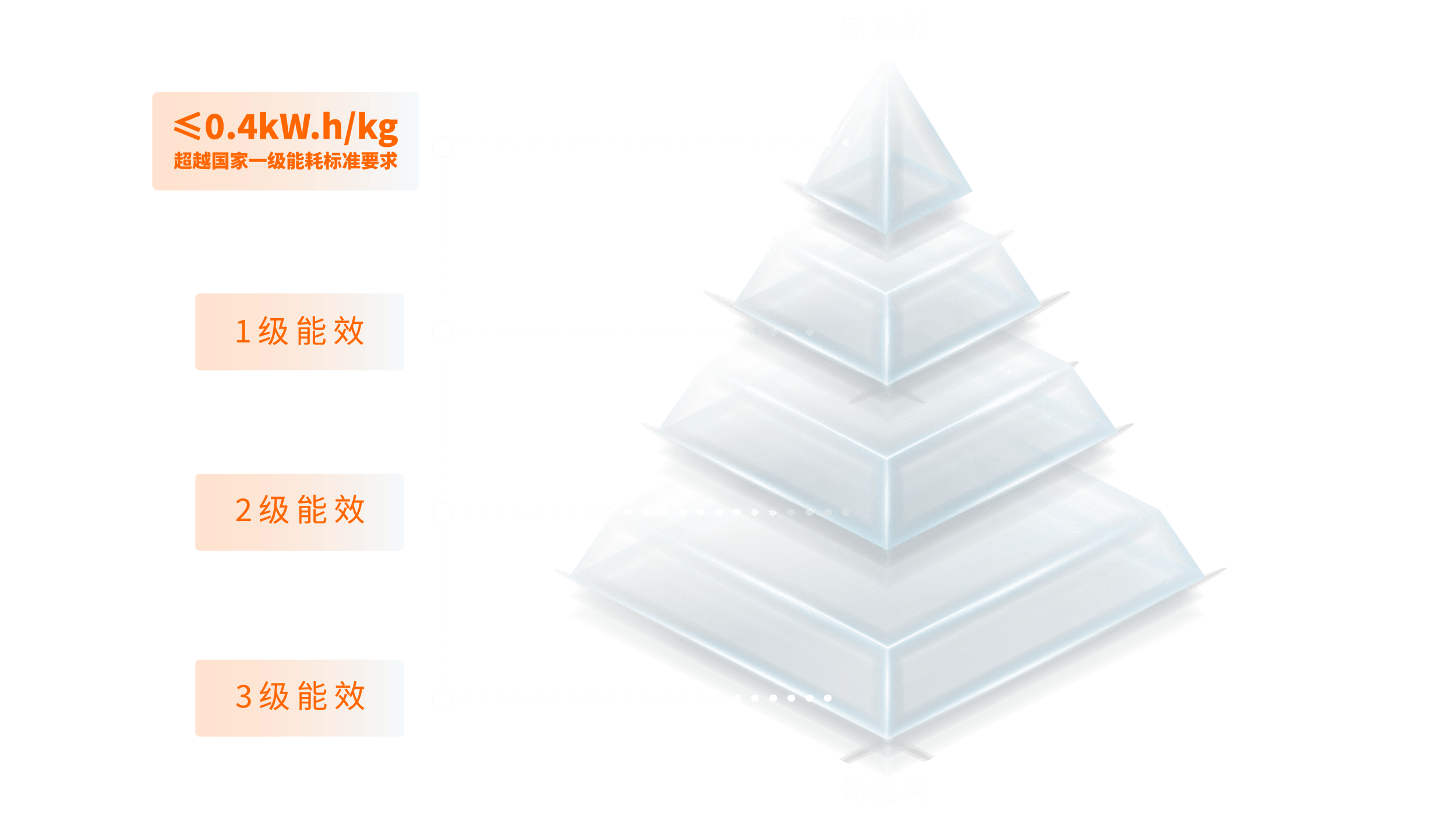 Ultra-Class 1 Energy Efficiency